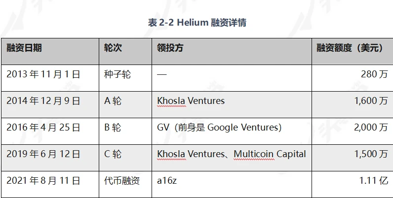 头等仓研报：Helium（HNT）