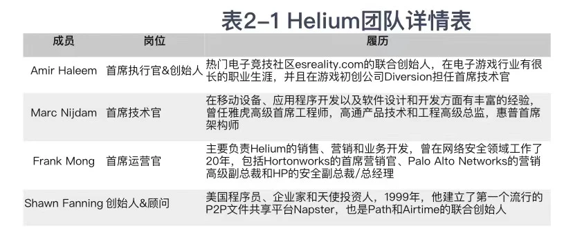 头等仓研报：Helium（HNT）