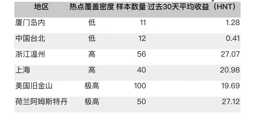 头等仓研报：Helium（HNT）