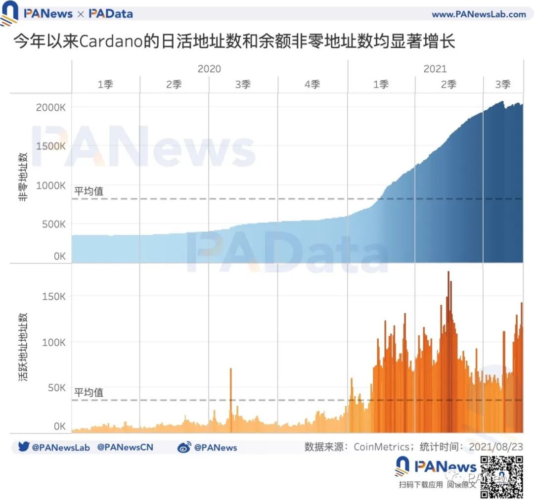从链上数据分析ADA 暴涨背后的原因：币价年内涨幅约1421%，日活地址突破11 万- Odaily