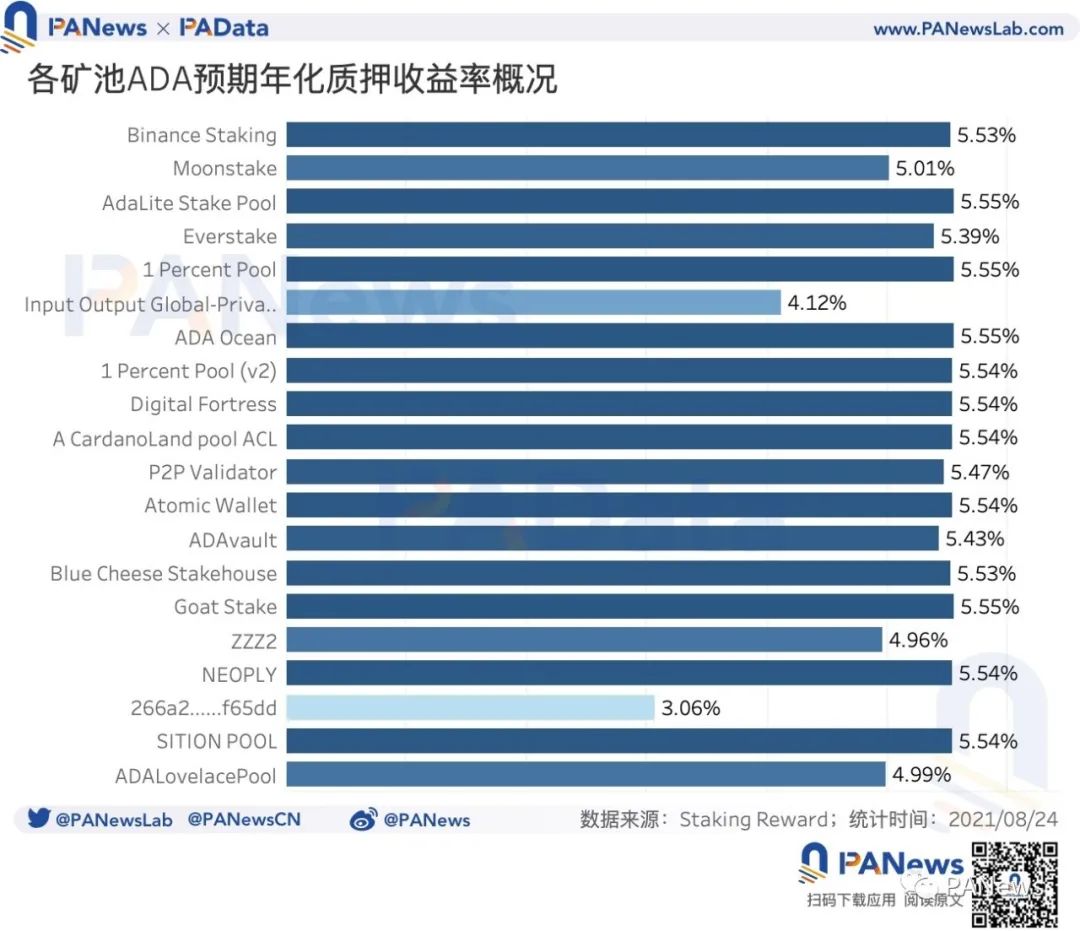 从链上数据分析ADA 暴涨背后的原因：币价年内涨幅约1421%，日活地址突破11 万- Odaily
