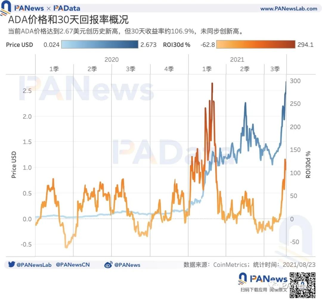 从链上数据分析ADA 暴涨背后的原因：币价年内涨幅约1421%，日活地址突破11 万- Odaily