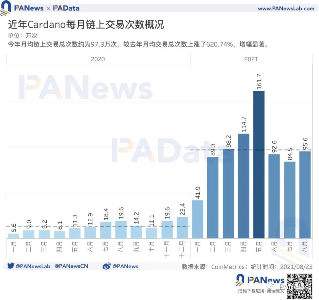 从链上数据分析ADA 暴涨背后的原因：币价年内涨幅约1421%，日活地址突破11 万- Odaily