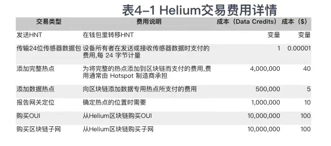 头等仓研报：Helium（HNT）