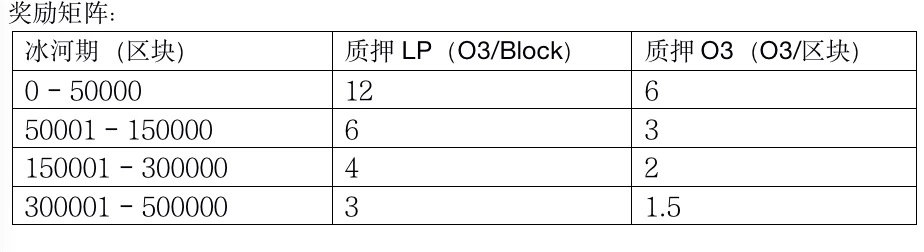 一文了解O3 Swap协议