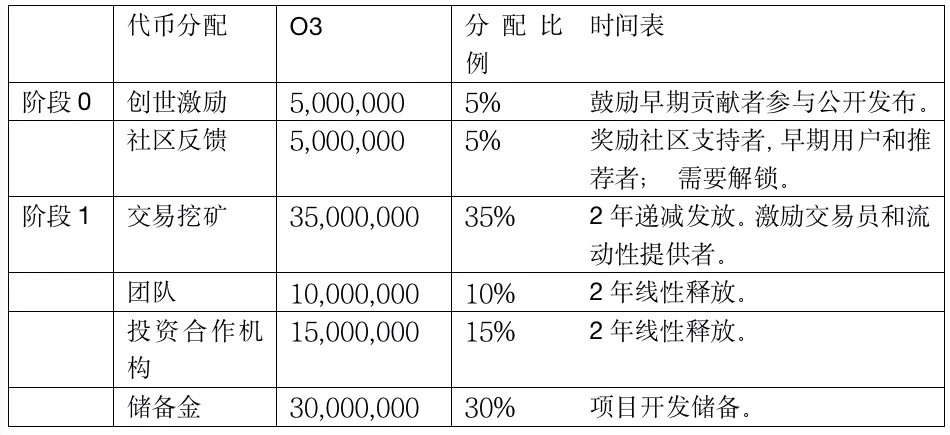 一文了解O3 Swap协议