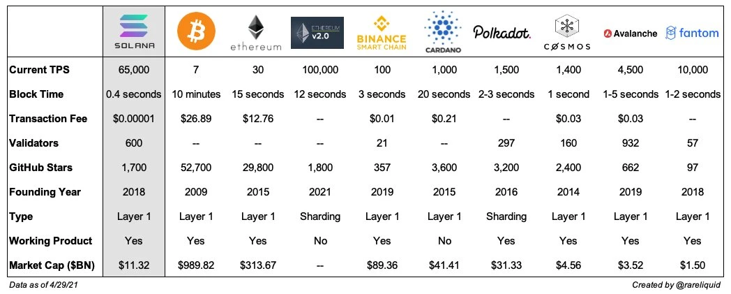 万字长文解读Solana市值为何超过200亿美元