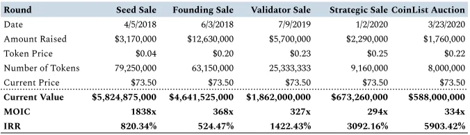 万字长文解读Solana市值为何超过200亿美元