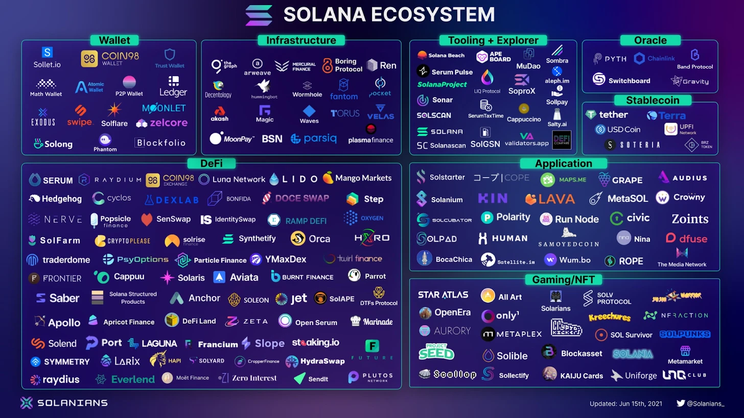 万字长文解读Solana市值为何超过200亿美元