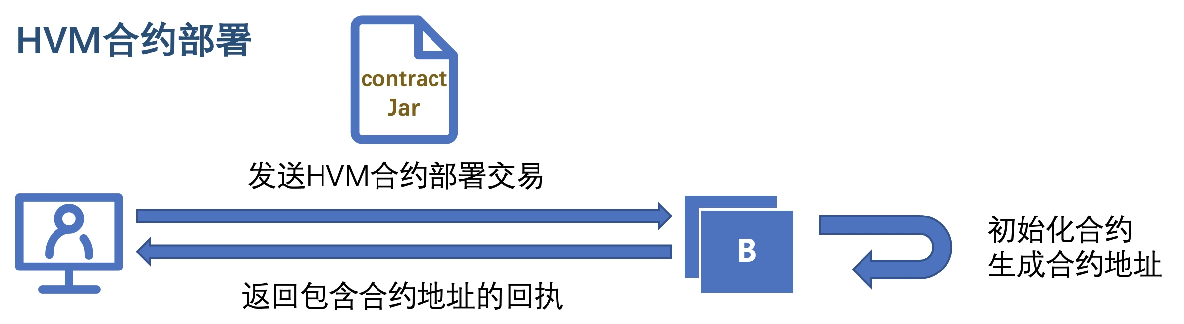【虚拟机专栏】一文了解ava智能合约- 链上JVM