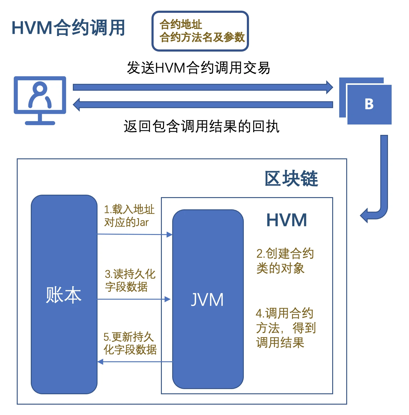 【虚拟机专栏】一文了解ava智能合约- 链上JVM