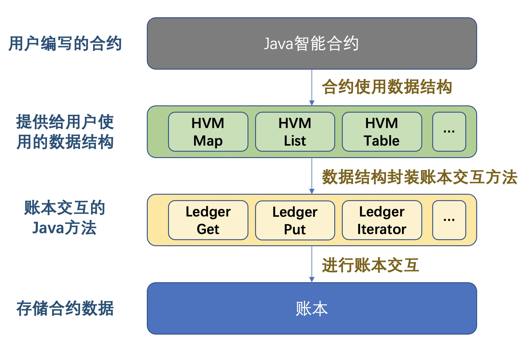 【虚拟机专栏】一文了解ava智能合约- 链上JVM
