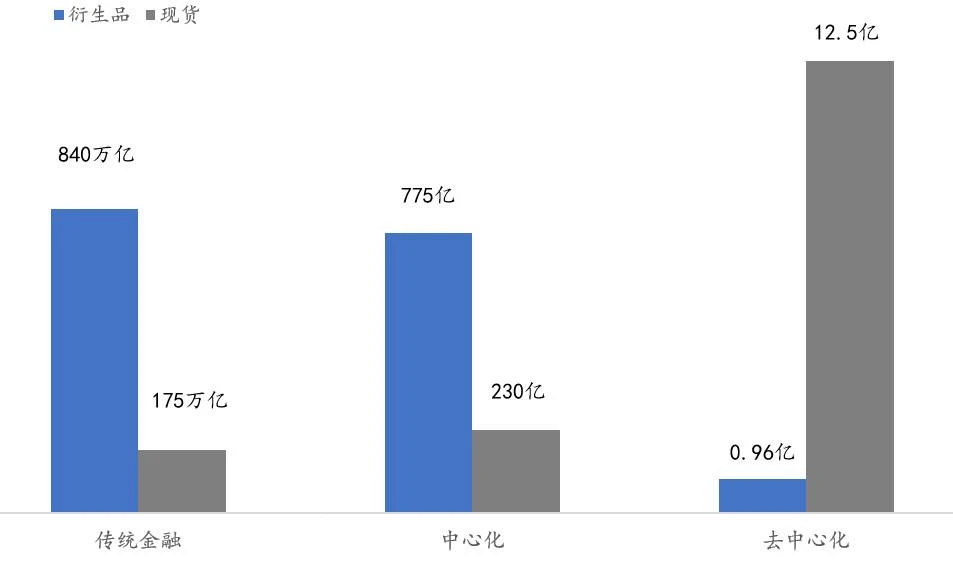 Dydx日交易量超越Uniswap，DeFi衍生品爆发要来了吗？