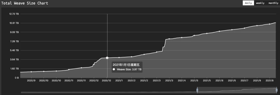 NFT 爆发下的存储层机会：盘点Filecoin Arweave Storj和Sia最新进展｜响指研究所周报#09