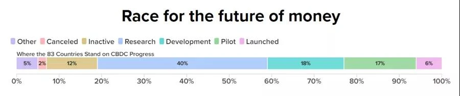 一览世界主要经济体CBDC近况