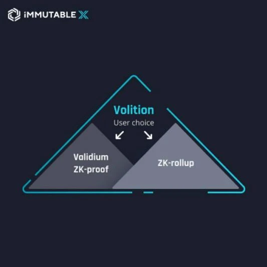 一文读懂NFT二层解决方案Immutable X