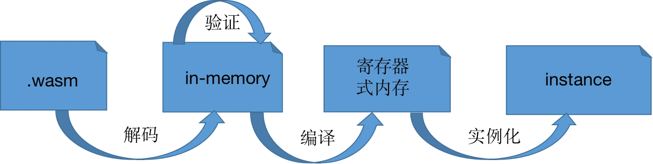 【虚拟机专栏】三分钟了解Rust智能合约的应用