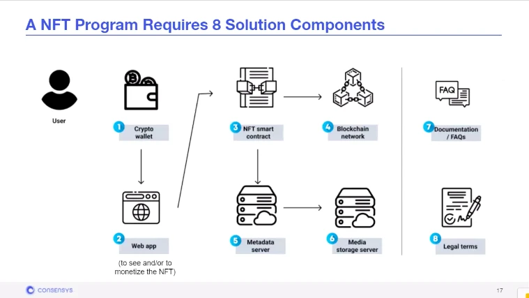 ConsenSys：在建设NFT项目方面，我们可以提供哪些帮助