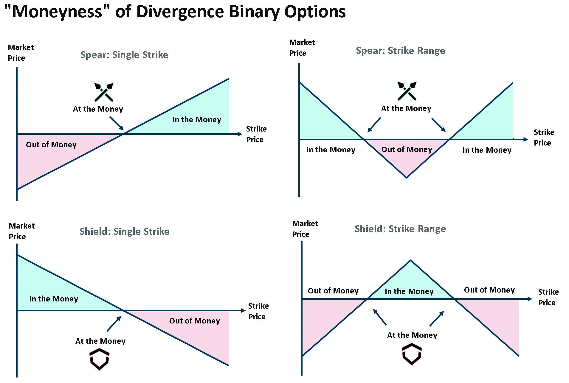 如何对冲DeFi资产风险敞口？Divergence推出AMM数字期权