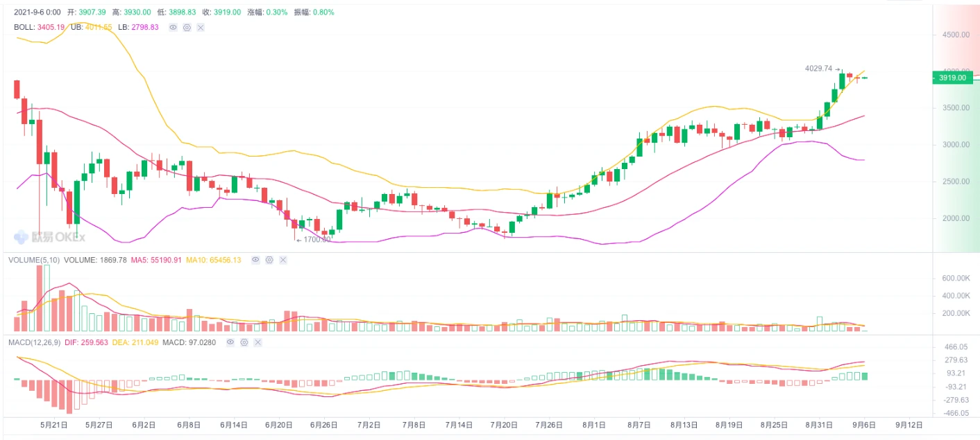 ​ETH周报 | 9月3日为ETH首个通缩日；MetaMask今年7月活跃用户量突破1000万（8.30～9.5）