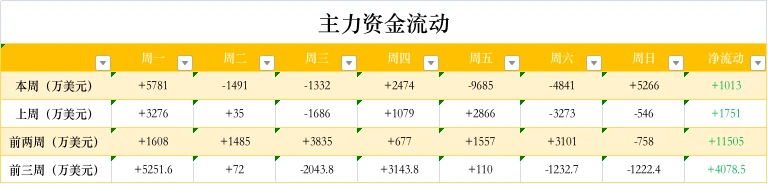 ​ETH周报 | 9月3日为ETH首个通缩日；MetaMask今年7月活跃用户量突破1000万（8.30～9.5）