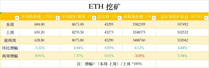 ​ETH周报 | 9月3日为ETH首个通缩日；MetaMask今年7月活跃用户量突破1000万（8.30～9.5）