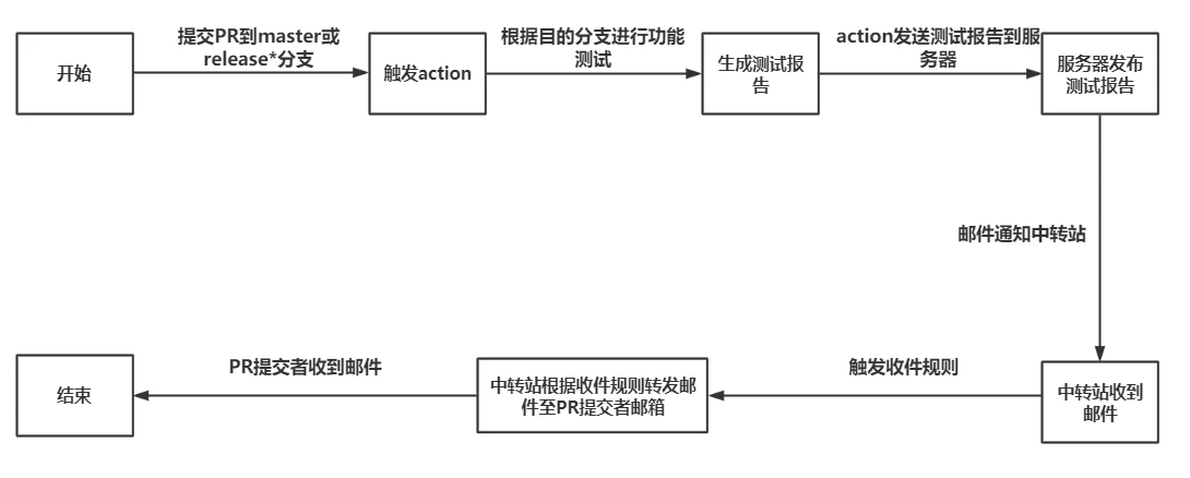 Premo测试框架详解