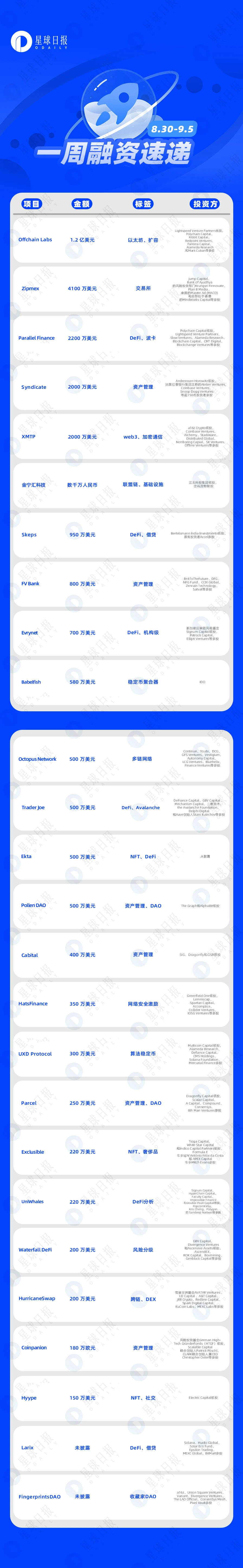 一周融资速递 | 27个项目获投，已披露融资总额约3.09亿美元（8.30-9.5）