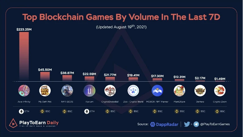 8月要闻｜DeHero成为链游黑马，在全网链游排行中位居第五