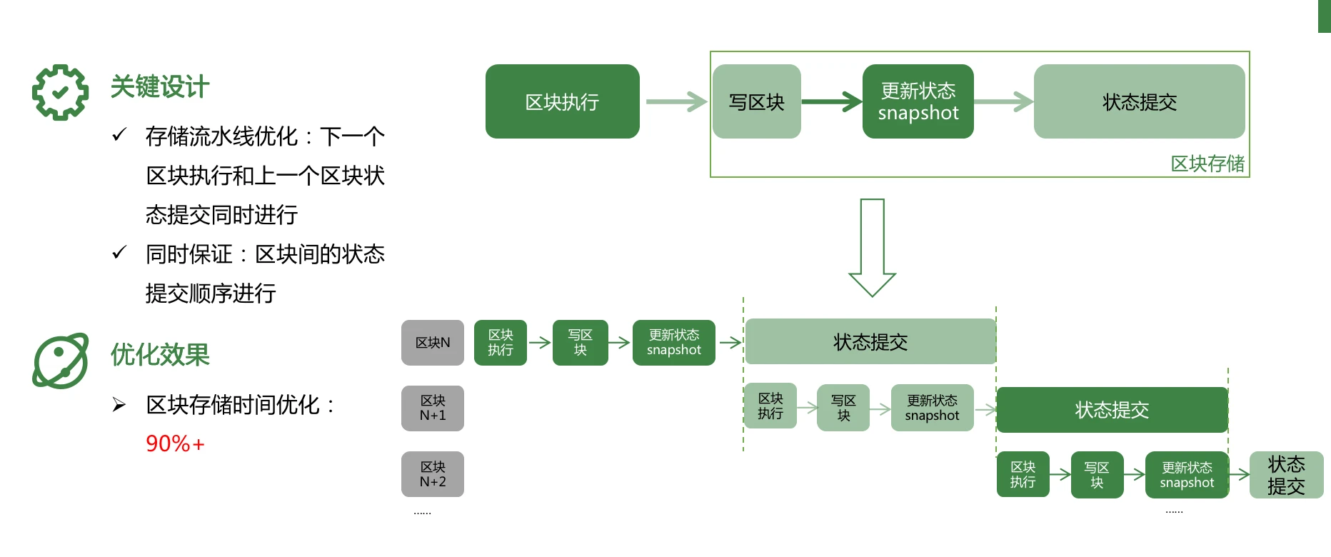 BeWater大会｜HECO 技术负责人Andrew：公链架构优化的新四化建设