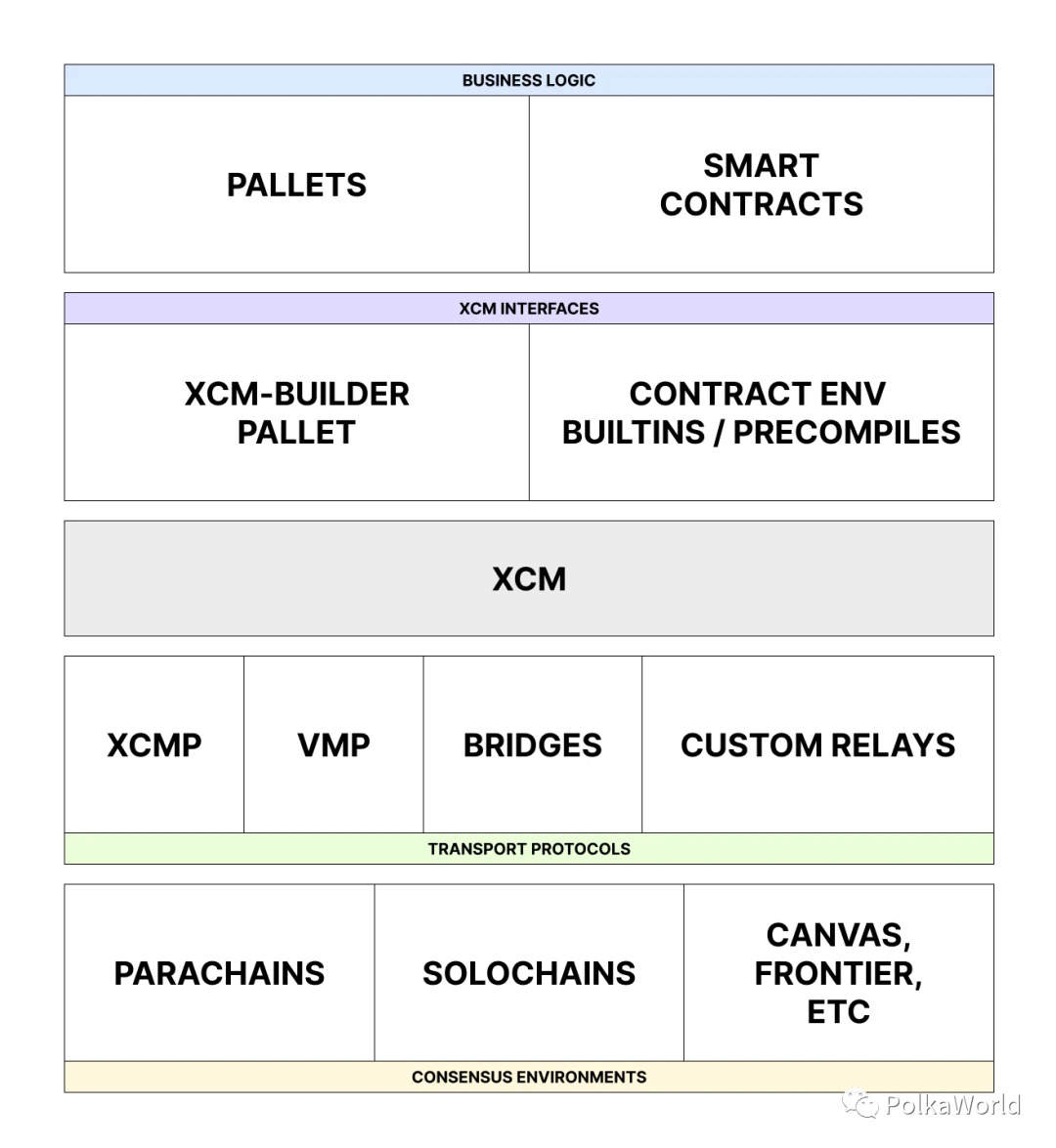 Gavin Wood: 跨共识消息格式XCM