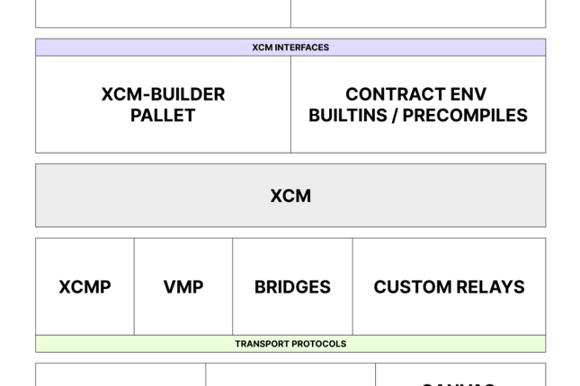 Gavin Wood: 跨共识消息格式XCM