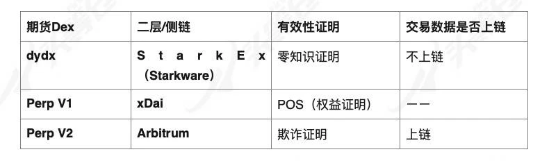 In-depth analysis of dYdX, the leading futures DEX track: development status, economic model and industry competition