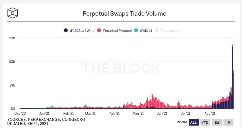 In-depth analysis of dYdX, the leading futures DEX track: development status, economic model and industry competition