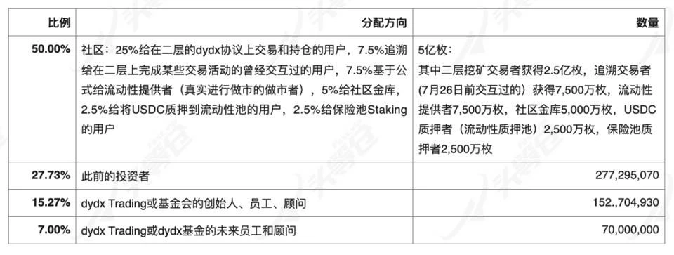 深度剖析期货DEX赛道龙头dYdX：发展现状、经济模型及行业竞争