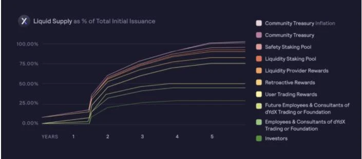 In-depth analysis of dYdX, the leading futures DEX track: development status, economic model and industry competition