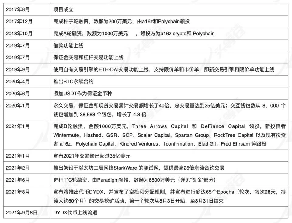 深度剖析期货DEX赛道龙头dYdX：发展现状、经济模型及行业竞争