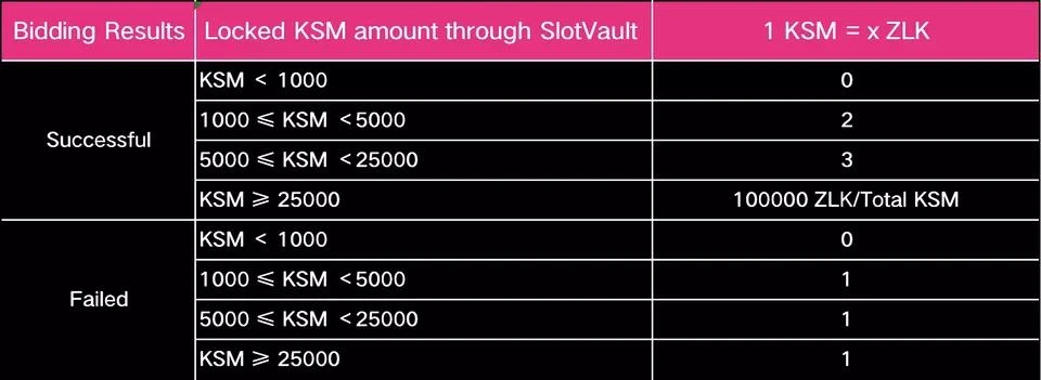 Zenlink SlotVault 正式接入 Centrifuge，并提供最高 10 万 ZLK 助力其平行链众贷