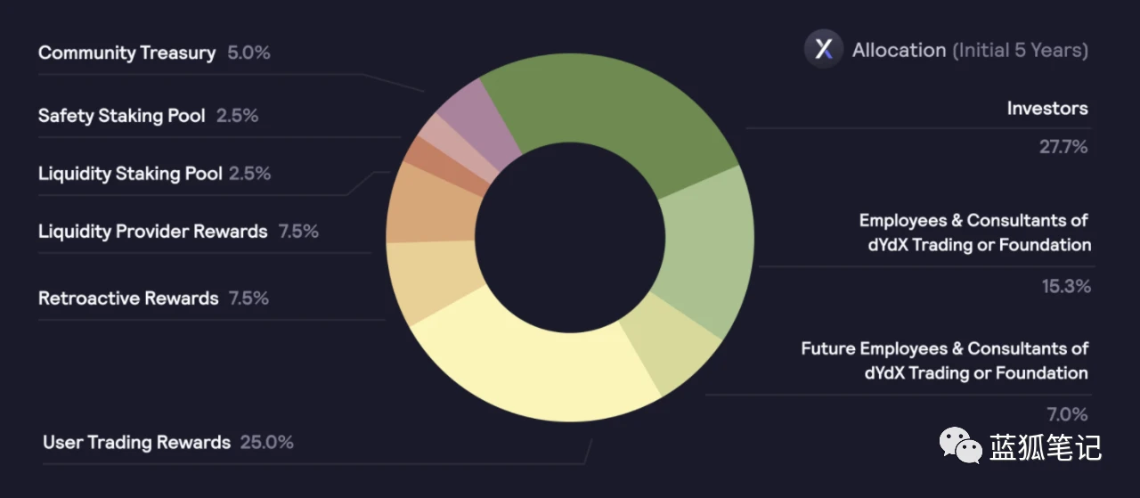 一文读懂dYdX的代币经济机制
