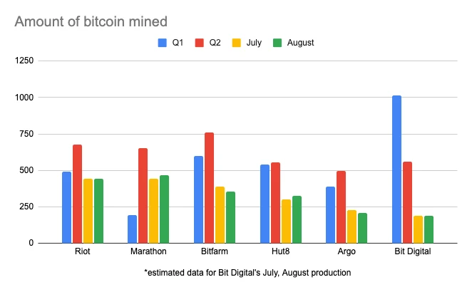 北美头部上市矿企年内迄今已产出超1万枚BTC