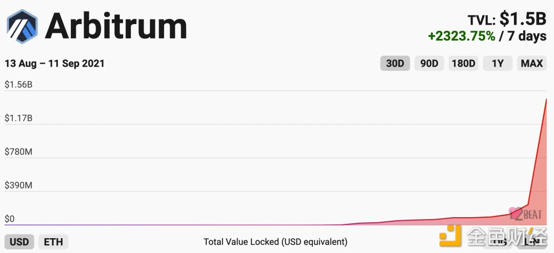 Arbitrum两周吸金15亿刀，Layer2是下一个爆发的板块嘛？（附Arbitrum和Optimism交互教程）