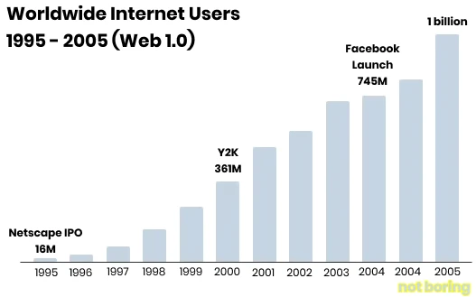 一文全面解析Web3.0的过去与未来