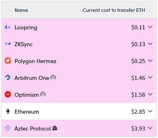 Layer2 新贵崭露头角：数据之下的问题核心是否真正被解决？