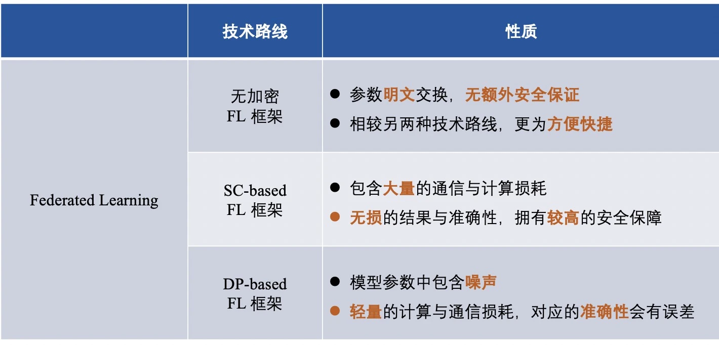 联邦学习框架浅析