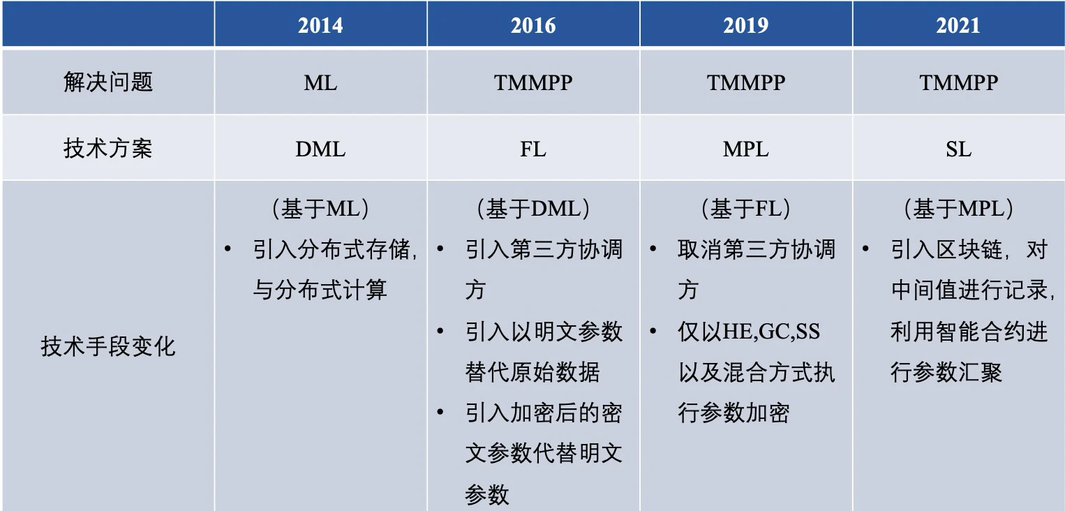 联邦学习框架浅析