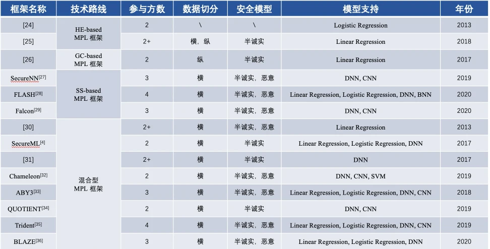 联邦学习框架浅析