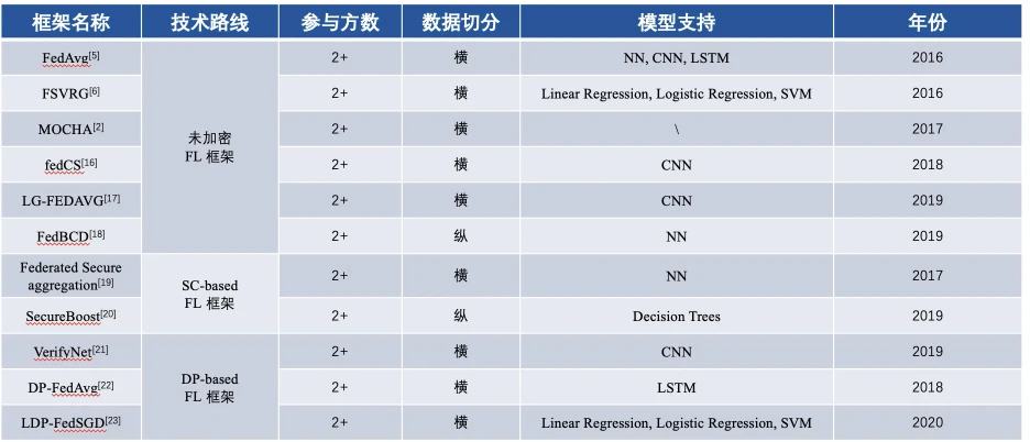 联邦学习框架浅析