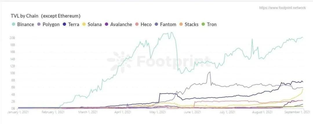 公链之争爆发，Avalanche 蓄势待发