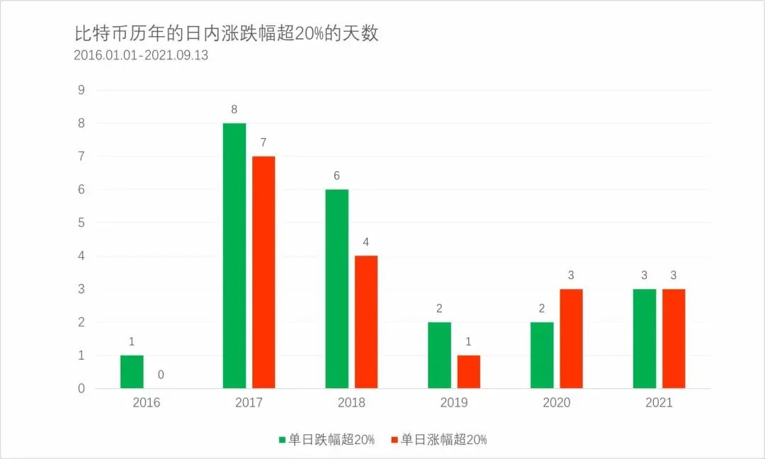 从数据统计探讨比特币大起大落的真实情况及应对策略