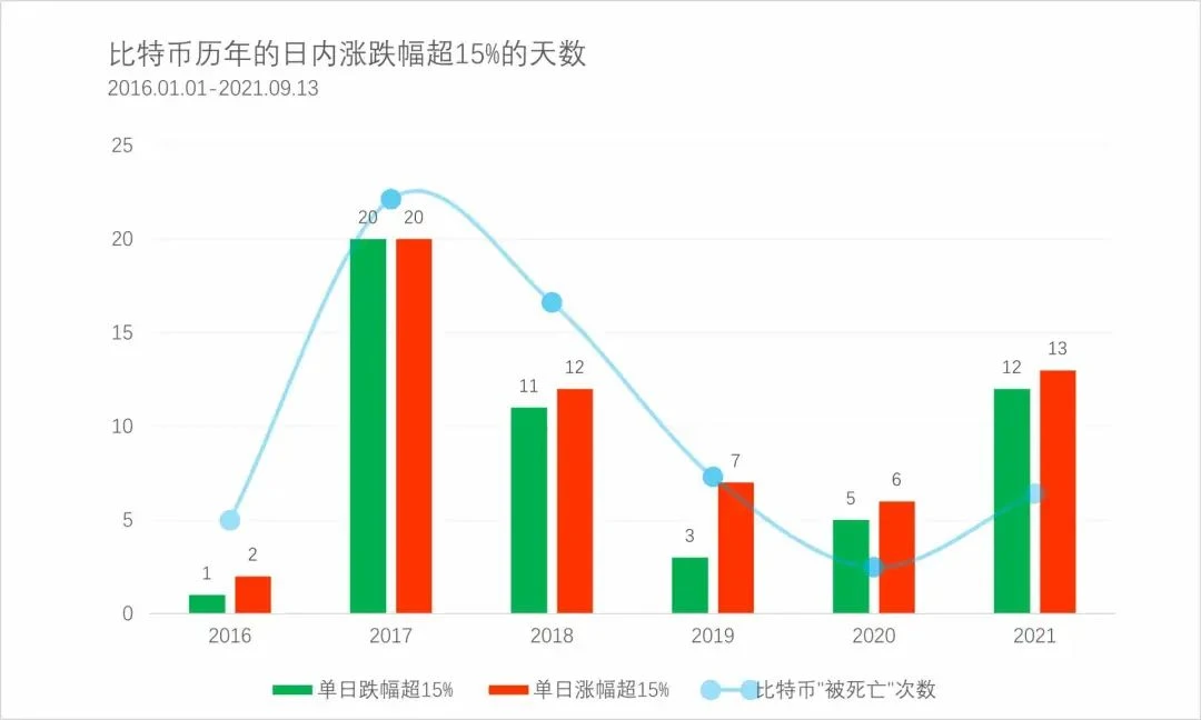 从数据统计探讨比特币大起大落的真实情况及应对策略